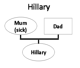 Hillary's Family