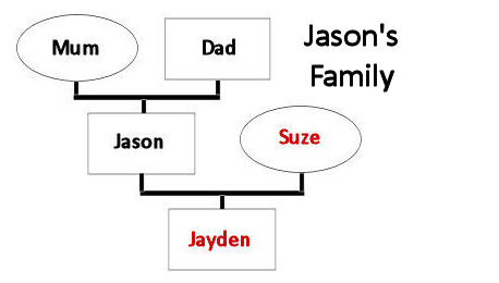 Jason's Family